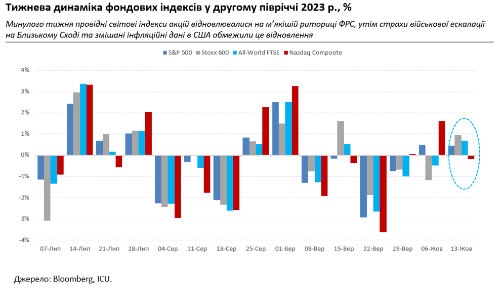 Мировые рынки лихорадит, а украинский валютный рынок постепенно успокаивается